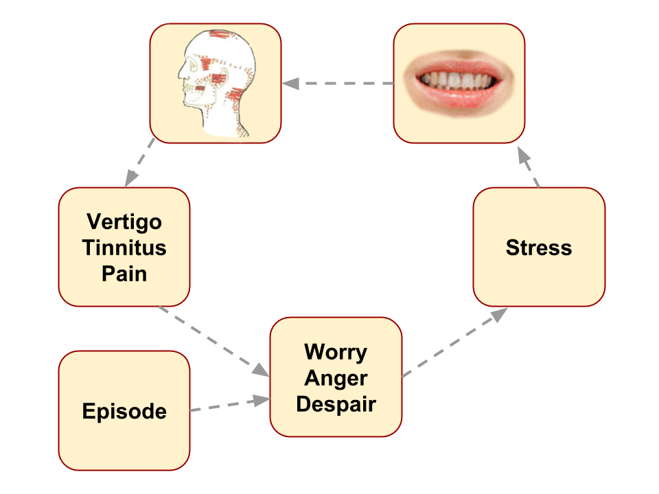 vicious-cycle-yts-vertigo-tinnitus-pain